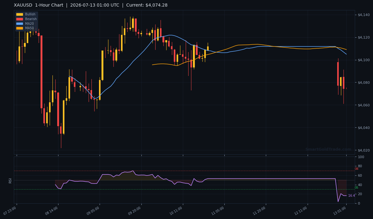 XAUUSD 1-Hour Technical Analysis Chart