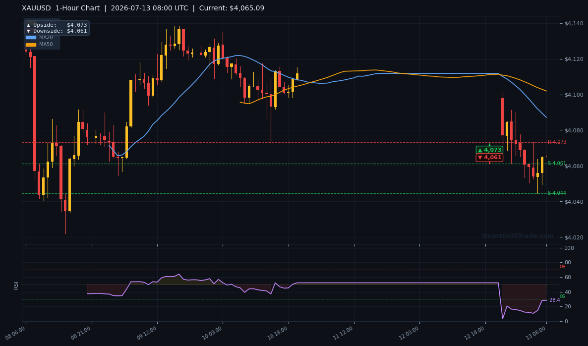 XAUUSD 1-Hour Technical Analysis Chart