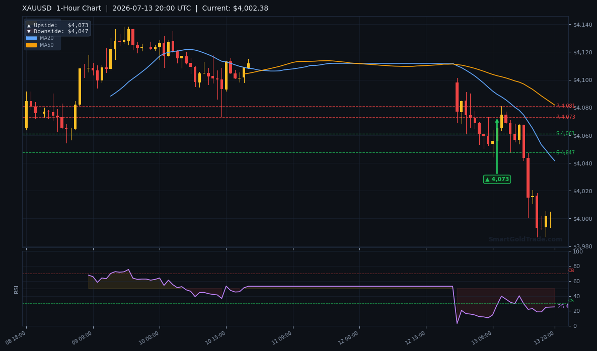 XAUUSD 1-Hour Technical Analysis Chart