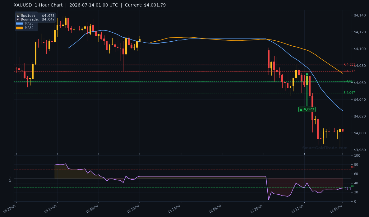 XAUUSD 1-Hour Technical Analysis Chart