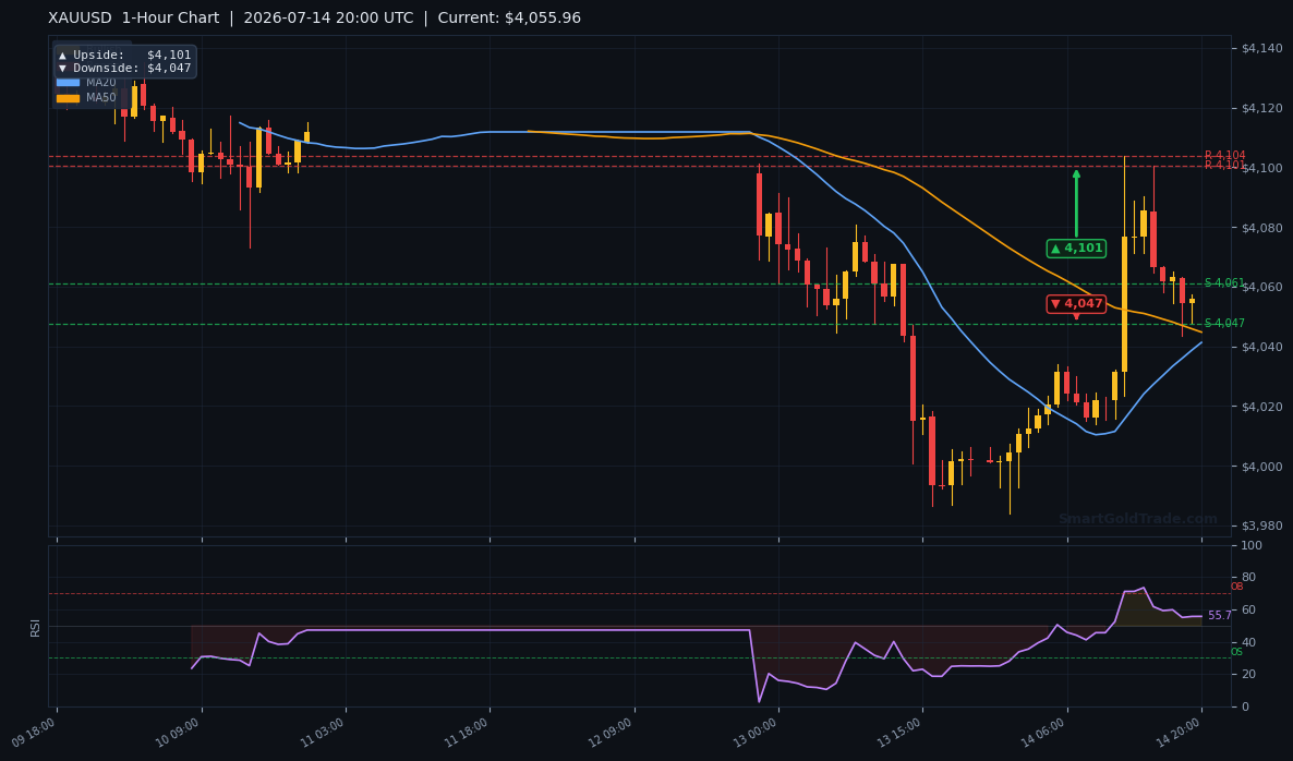 XAUUSD 1-Hour Technical Analysis Chart