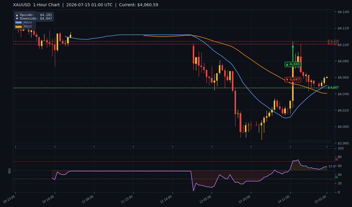 XAUUSD 1-Hour Technical Analysis Chart