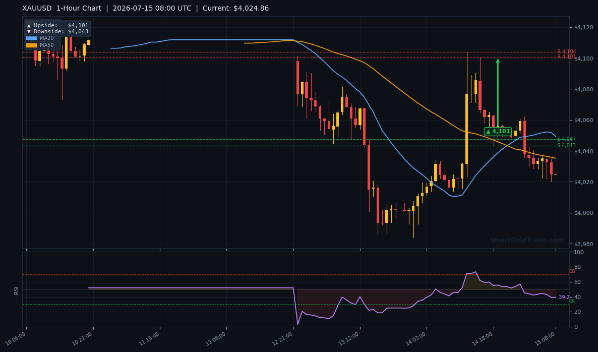 XAUUSD 1-Hour Technical Analysis Chart