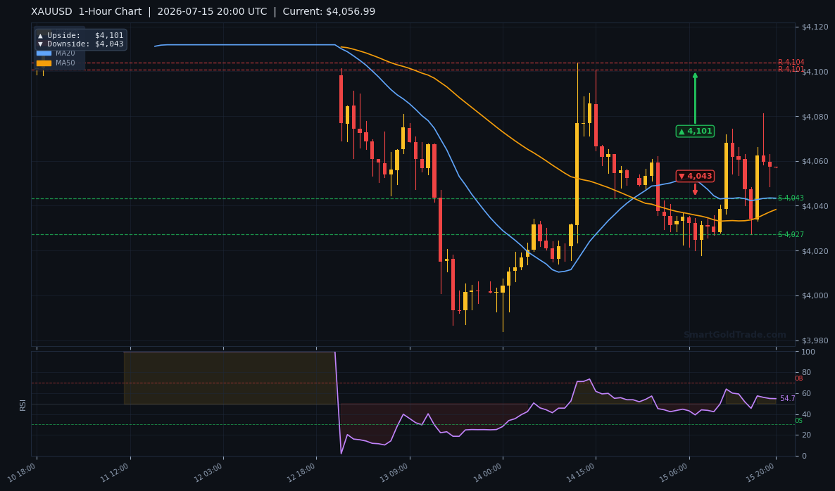 XAUUSD 1-Hour Technical Analysis Chart