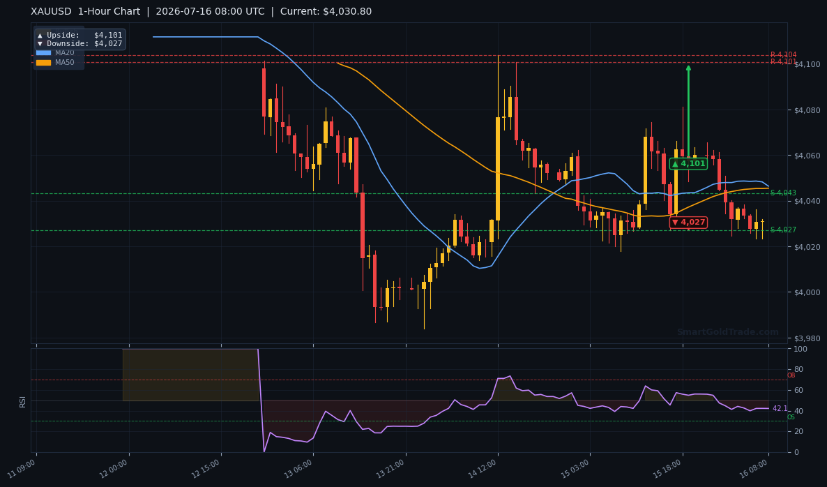 XAUUSD 1-Hour Technical Analysis Chart