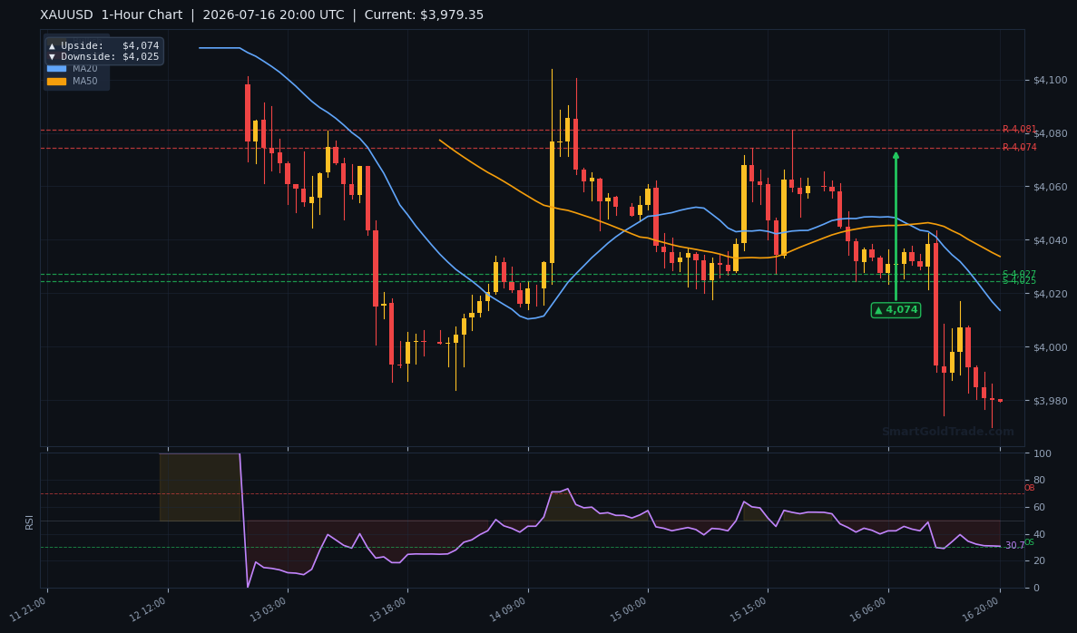 XAUUSD 1-Hour Technical Analysis Chart