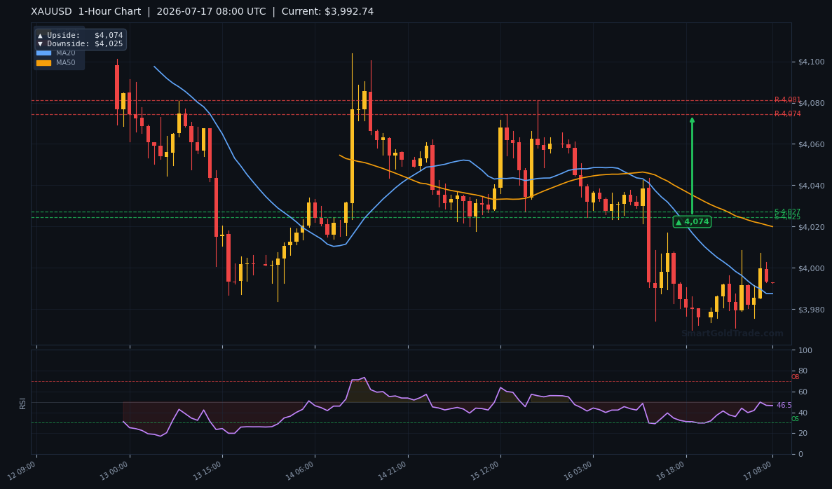 XAUUSD 1-Hour Technical Analysis Chart