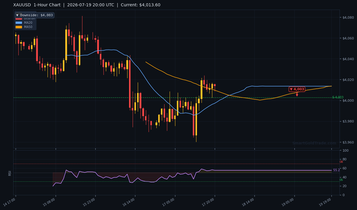 XAUUSD 1-Hour Technical Analysis Chart