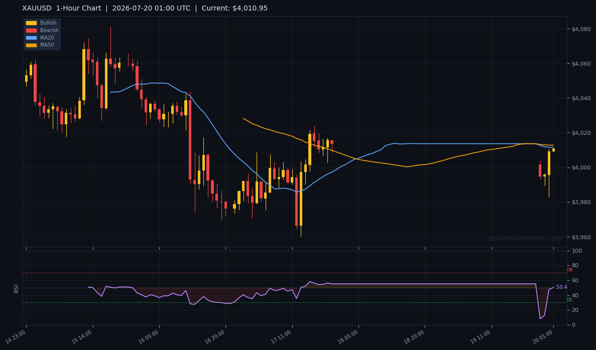 XAUUSD 1-Hour Technical Analysis Chart