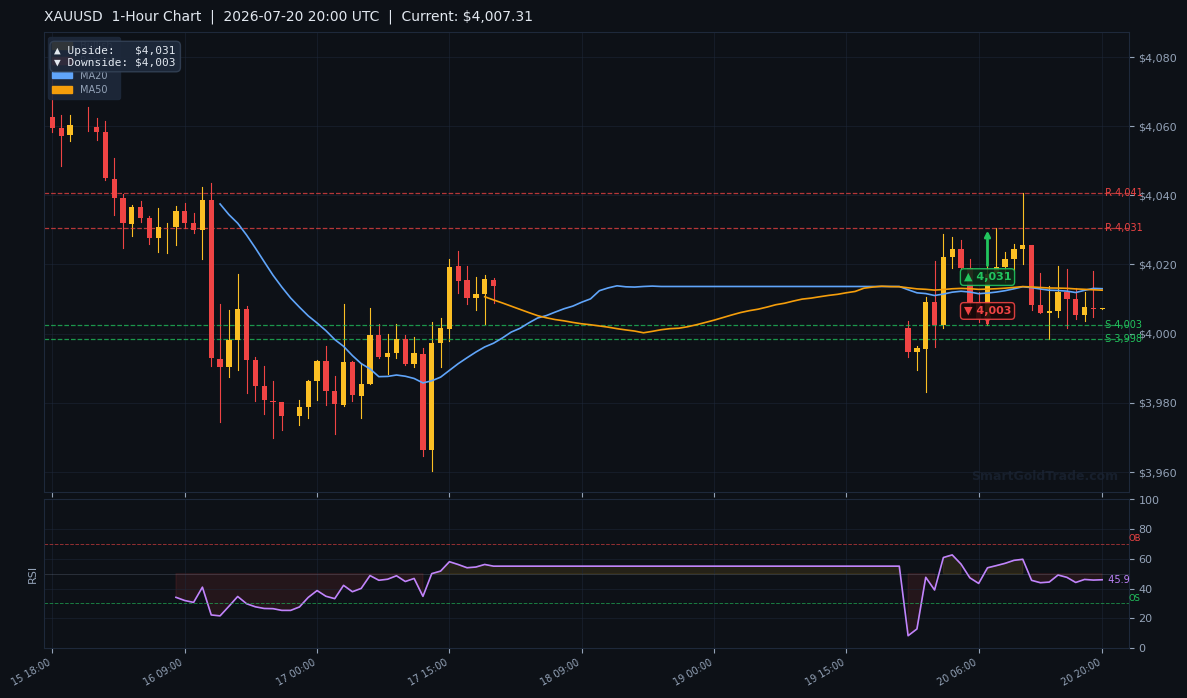 XAUUSD 1-Hour Technical Analysis Chart