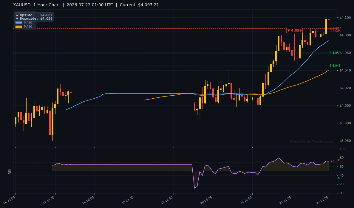 XAUUSD 1-Hour Technical Analysis Chart