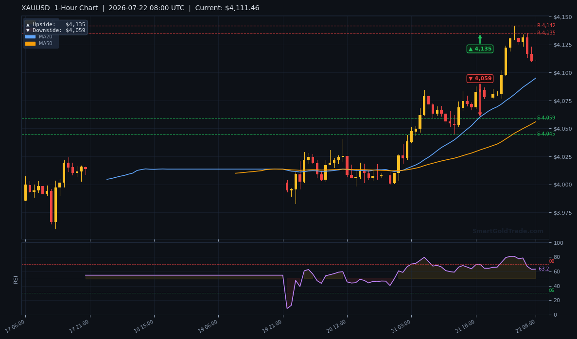 XAUUSD 1-Hour Technical Analysis Chart