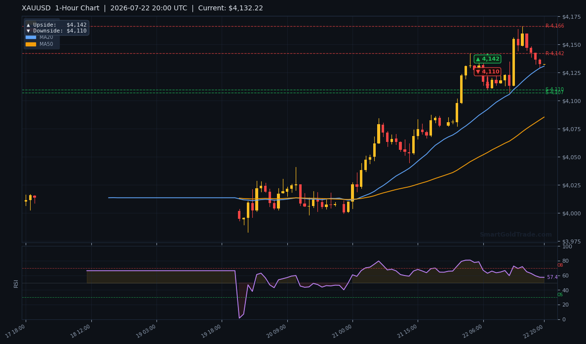 XAUUSD 1-Hour Technical Analysis Chart with gold price levels