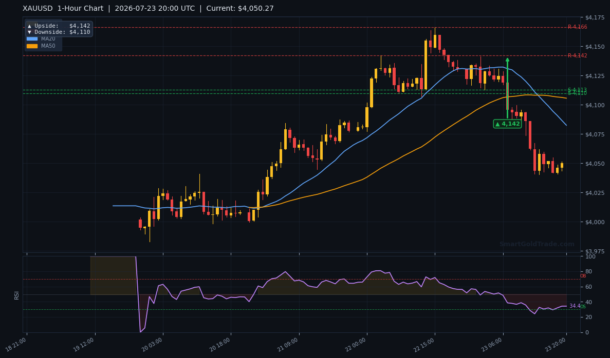 XAUUSD 1-Hour Technical Analysis Chart