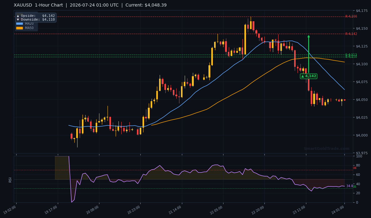 XAUUSD 1-Hour Technical Analysis Chart