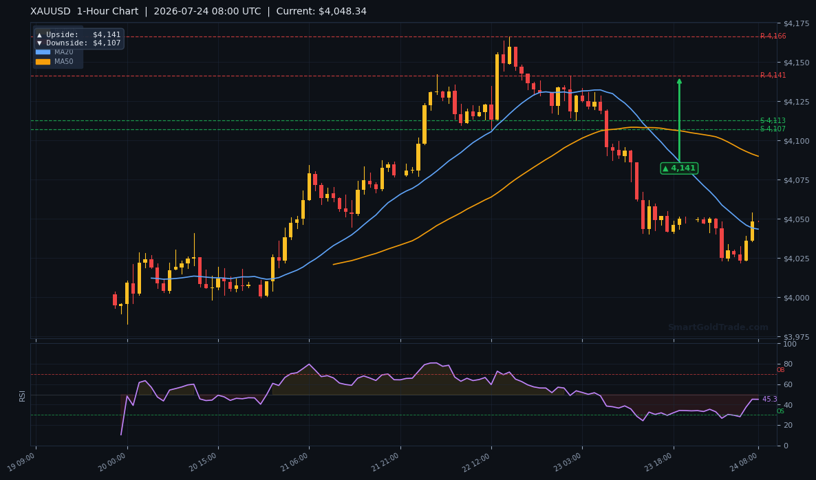 XAUUSD 1-Hour Technical Analysis Chart