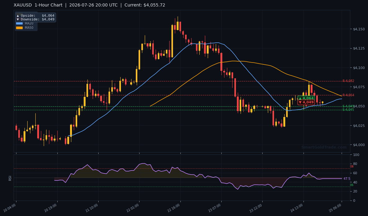 XAUUSD 1-Hour Technical Analysis Chart
