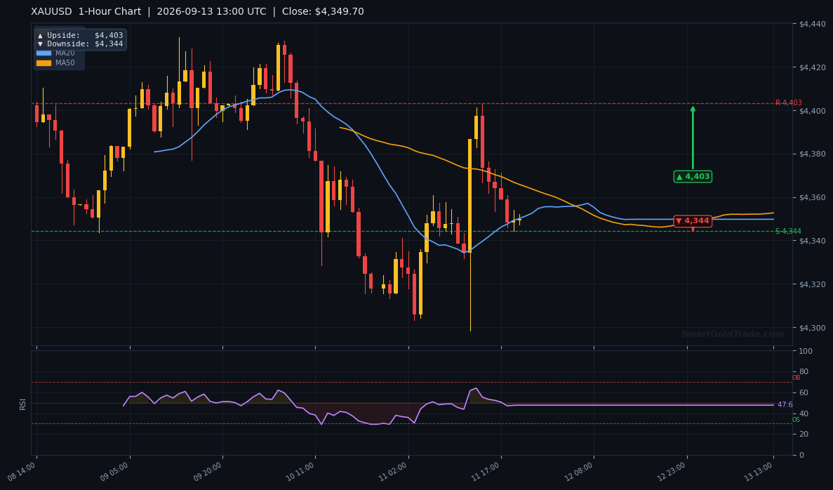 XAUUSD 1-Hour Technical Analysis Chart