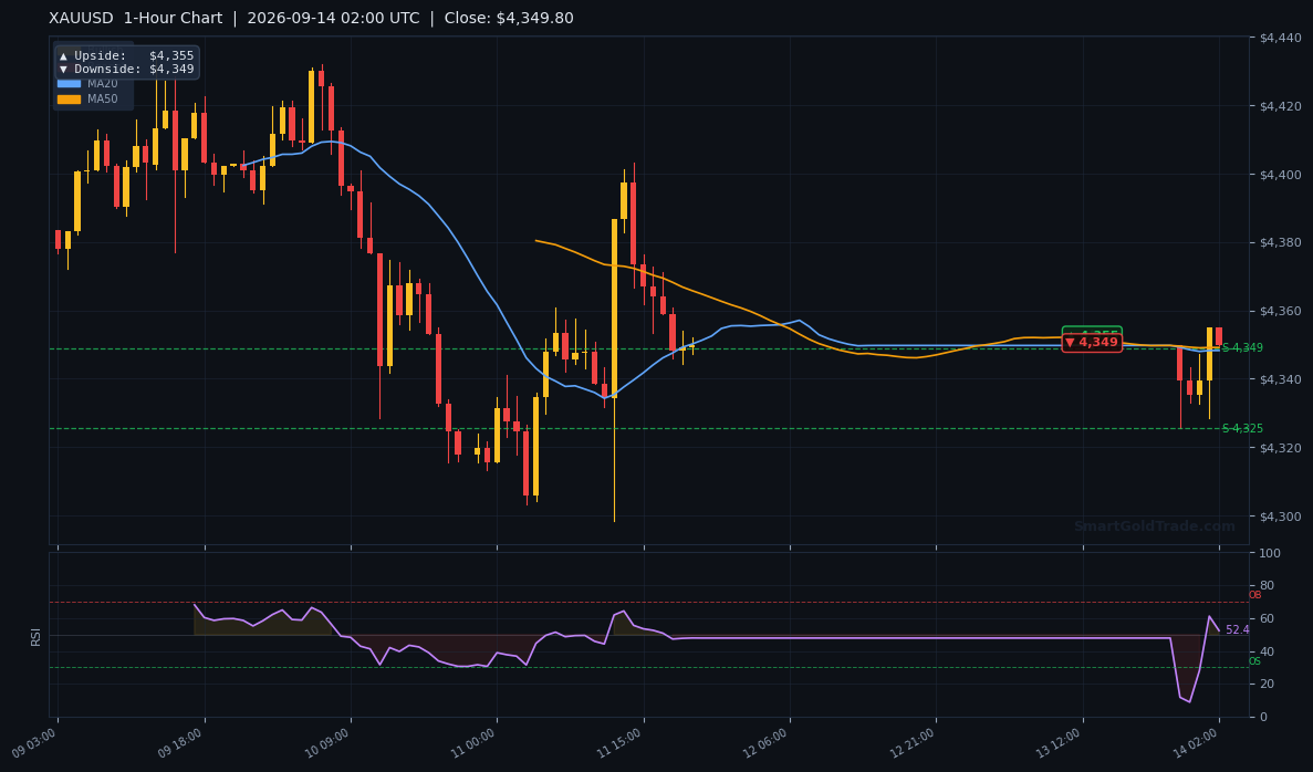 XAUUSD 1-Hour Technical Analysis Chart