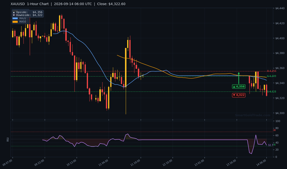 XAUUSD 1-Hour Technical Analysis Chart
