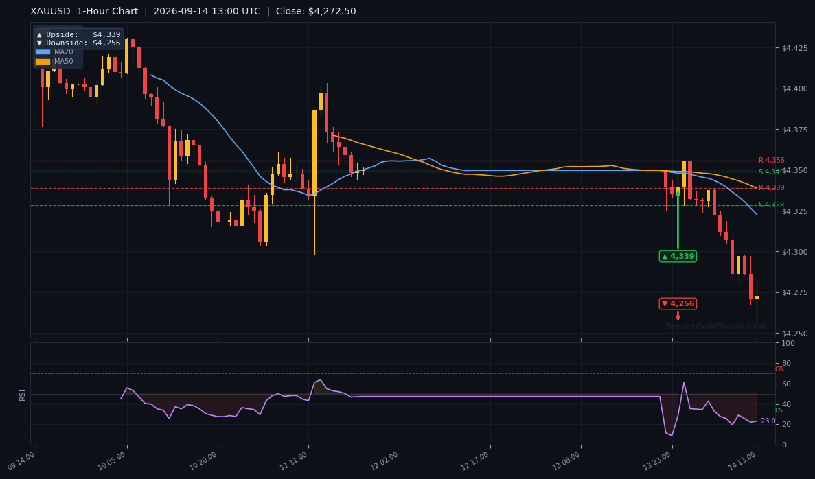 XAUUSD 1-Hour Technical Analysis Chart