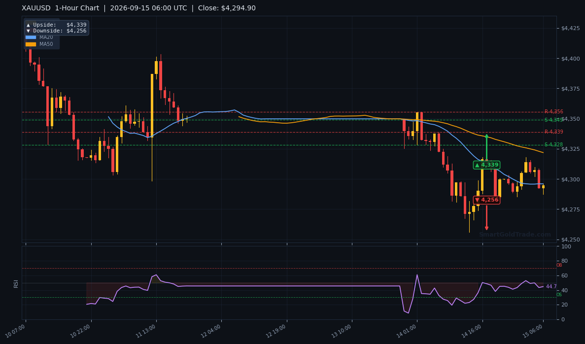 XAUUSD 1-Hour Technical Analysis Chart