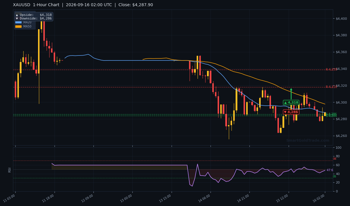 XAUUSD 1-Hour Technical Analysis Chart
