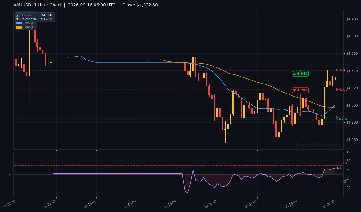 XAUUSD 1-Hour Technical Analysis Chart