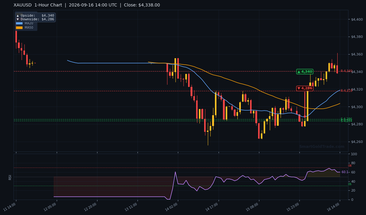 XAUUSD 1-Hour Technical Analysis Chart