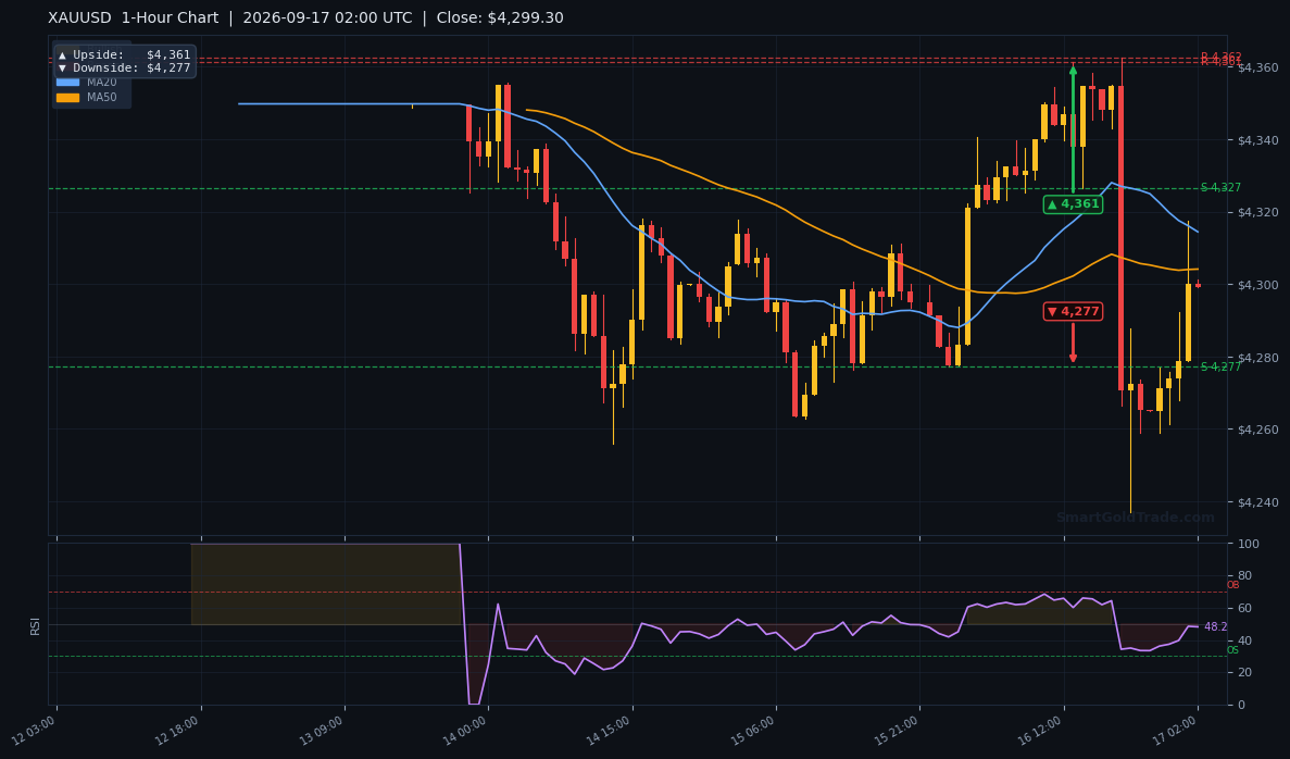 XAUUSD 1-Hour Technical Analysis Chart