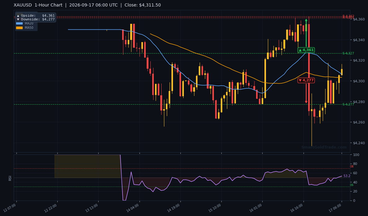 XAUUSD 1-Hour Technical Analysis Chart