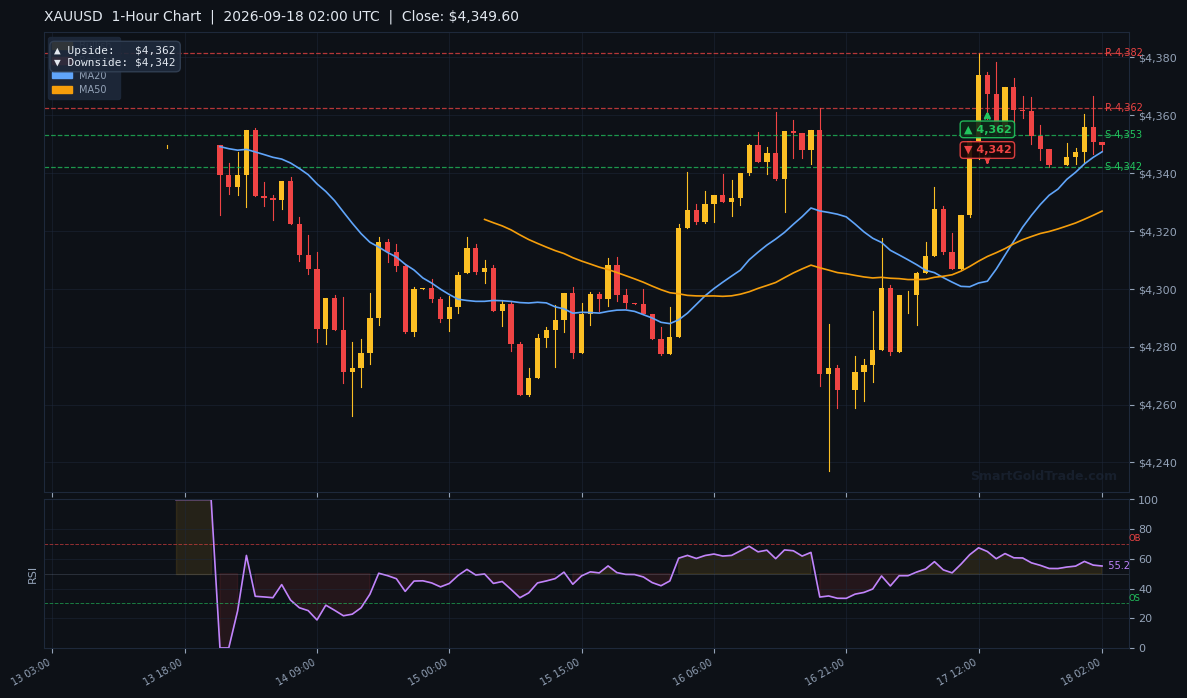 XAUUSD 1-Hour Technical Analysis Chart