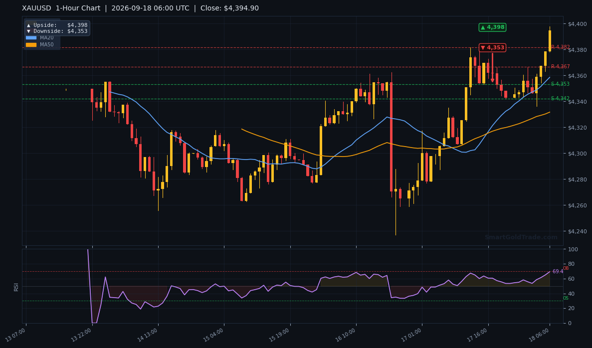 XAUUSD 1-Hour Technical Analysis Chart