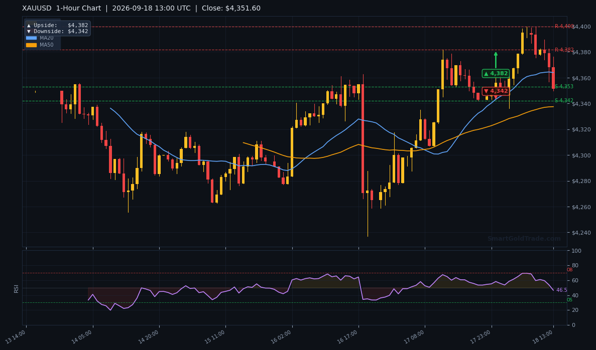 XAUUSD 1-Hour Technical Analysis Chart