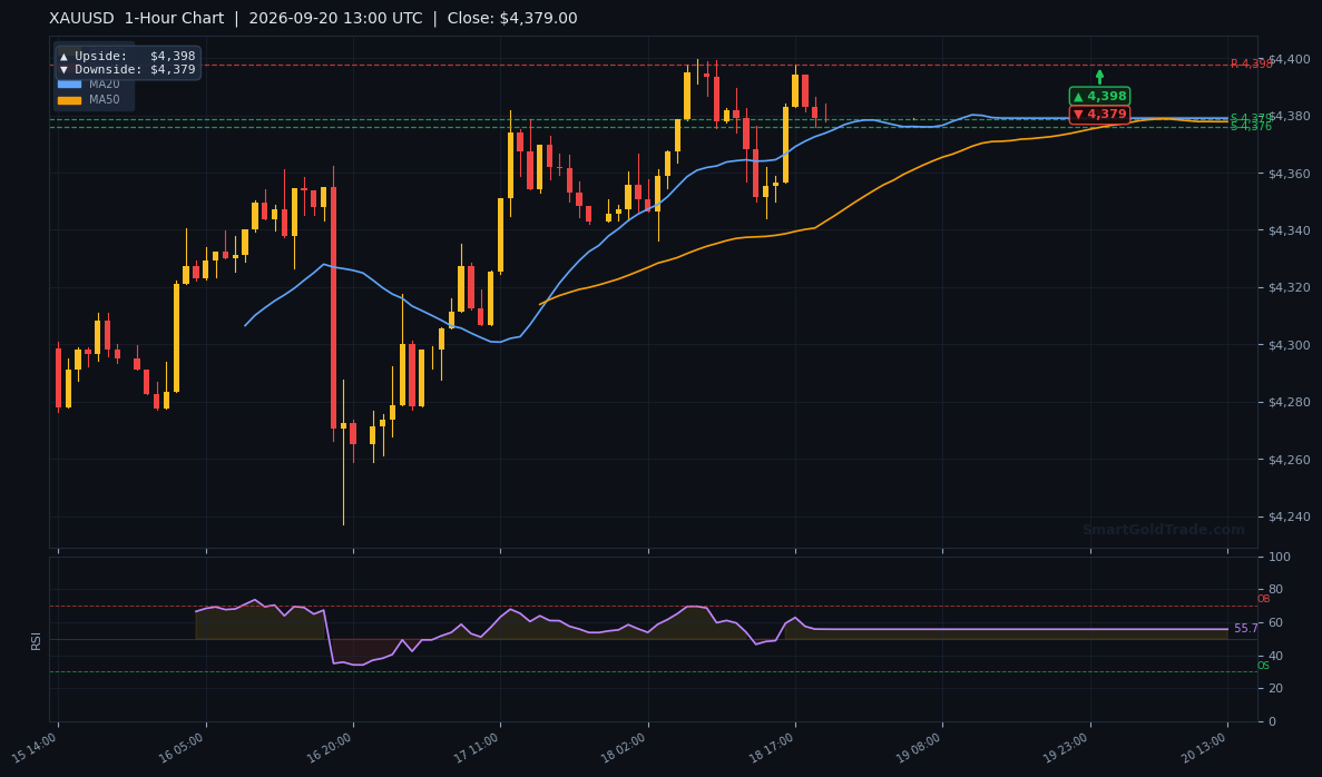 XAUUSD 1-Hour Technical Analysis Chart