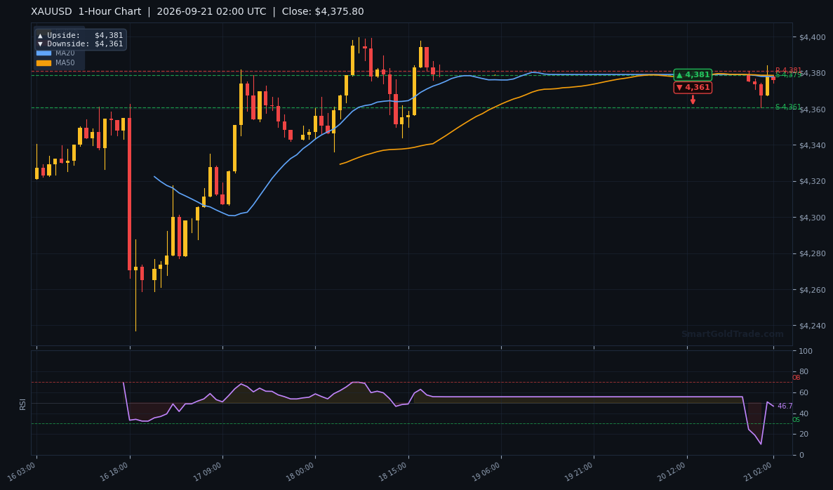 XAUUSD 1-Hour Technical Analysis Chart