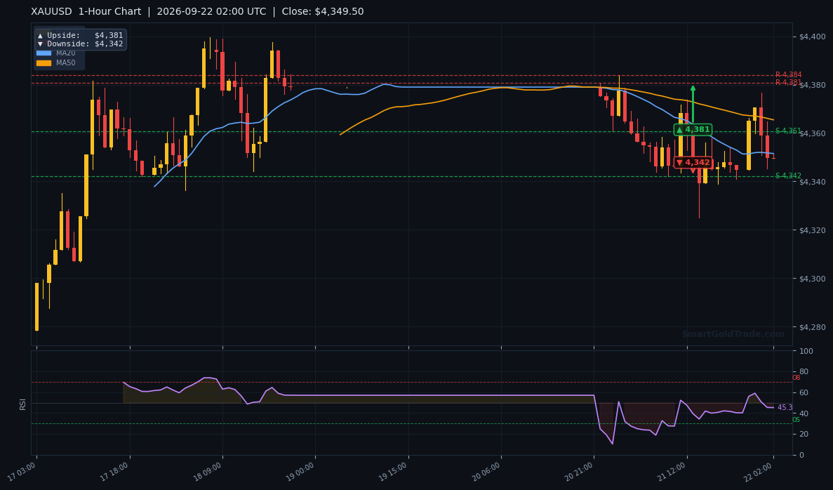 XAUUSD 1-Hour Technical Analysis Chart