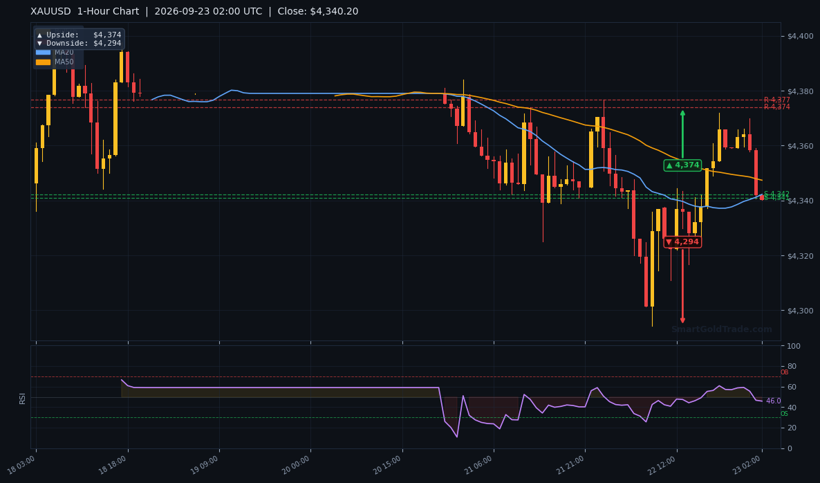 XAUUSD 1-Hour Technical Analysis Chart