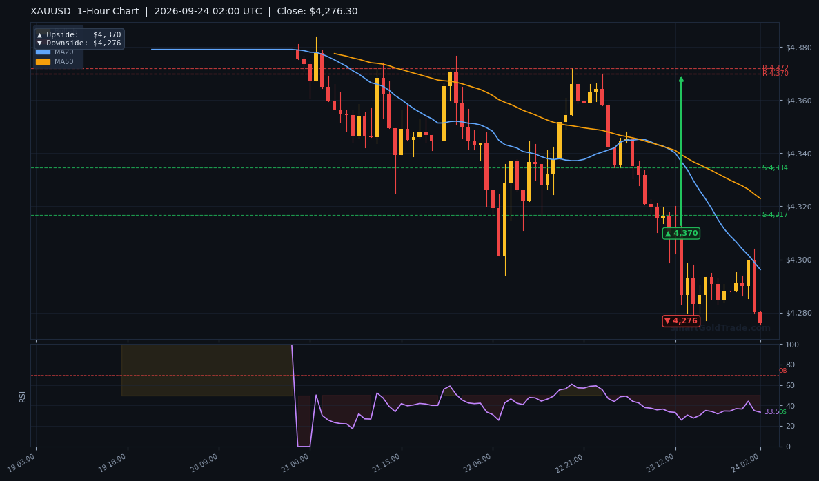 XAUUSD 1-Hour Technical Analysis Chart