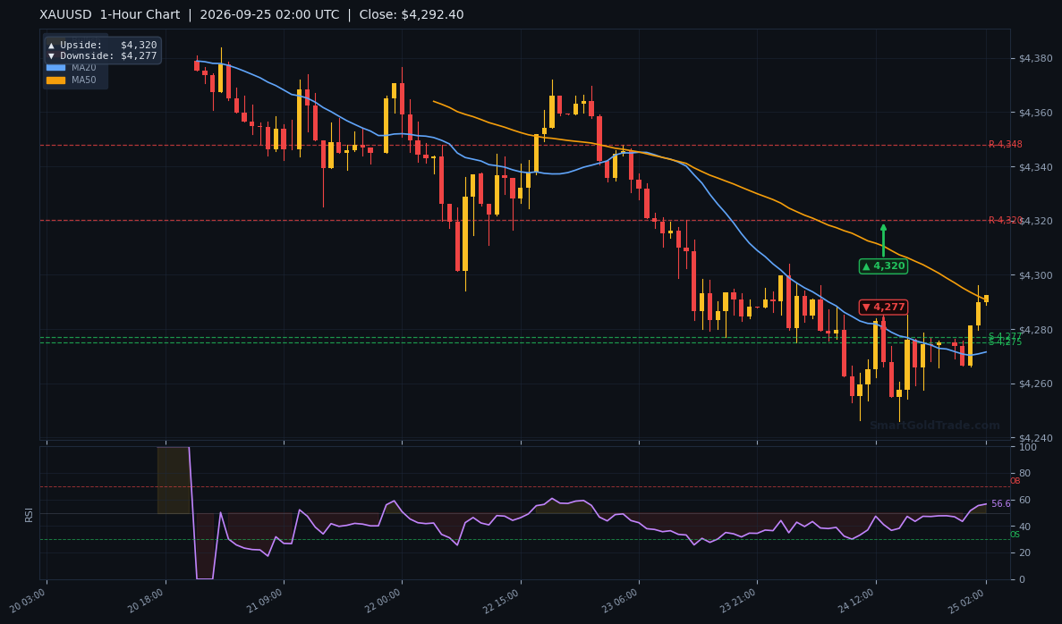 XAUUSD 1-Hour Technical Analysis Chart