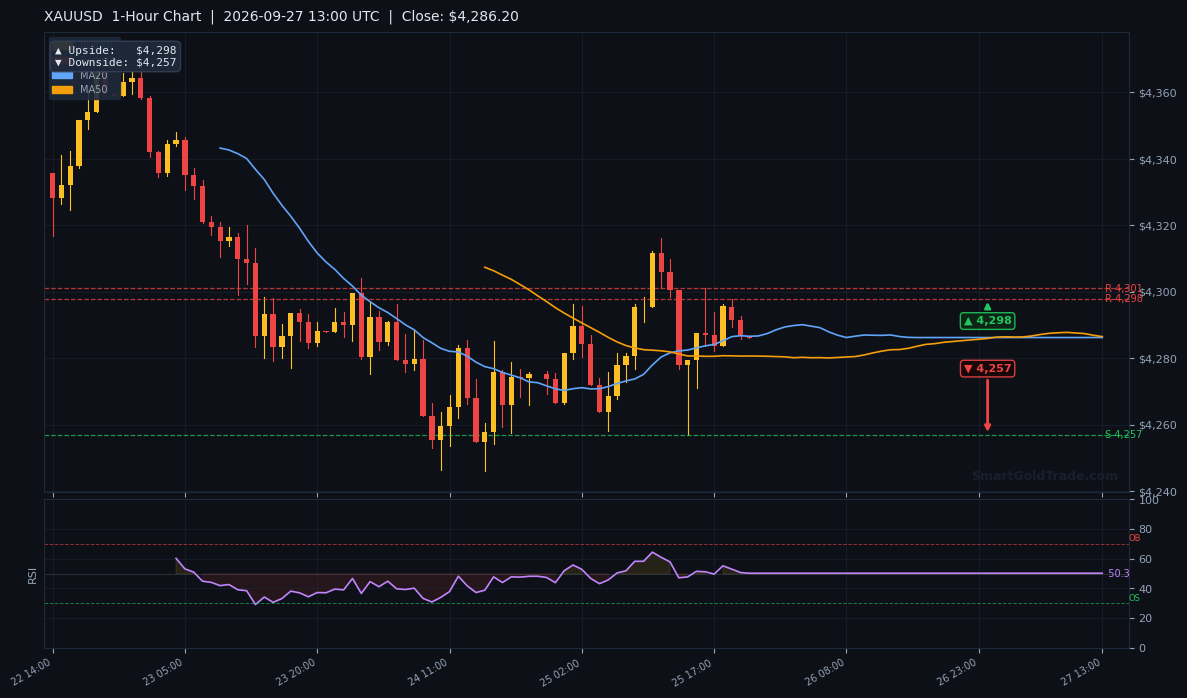 XAUUSD 1-Hour Technical Analysis Chart