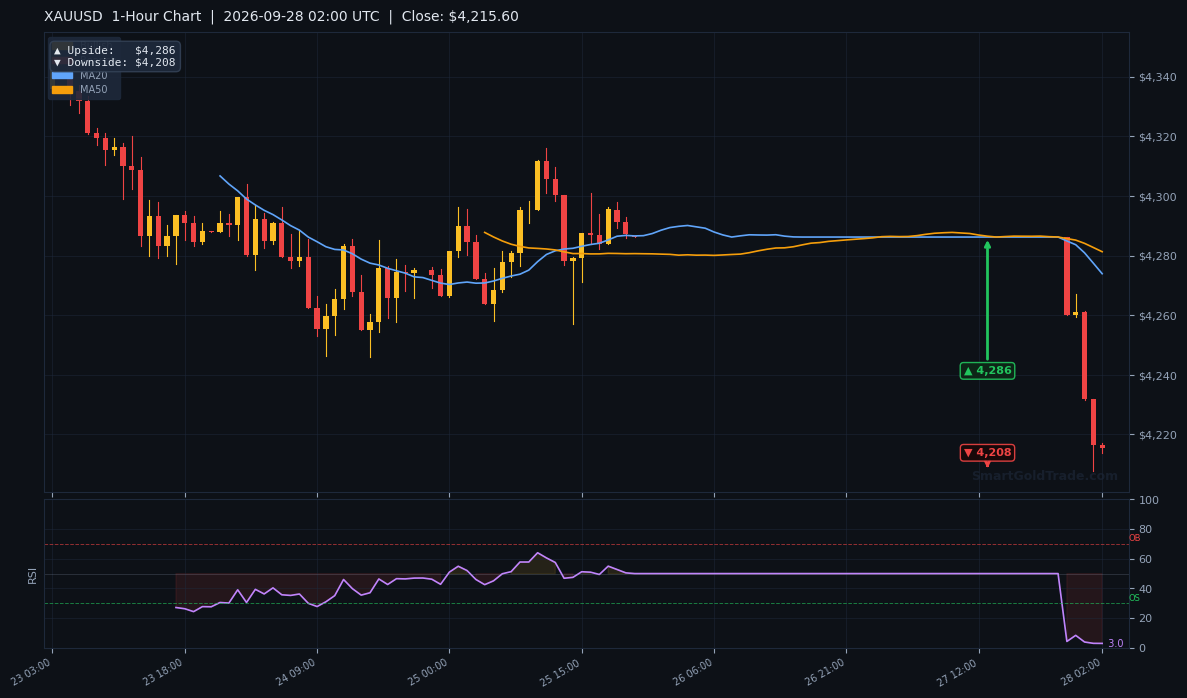 XAUUSD 1-Hour Technical Analysis Chart