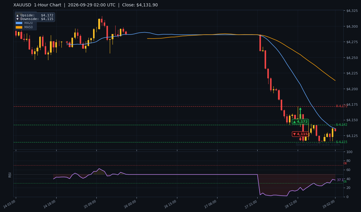 XAUUSD 1-Hour Technical Analysis Chart