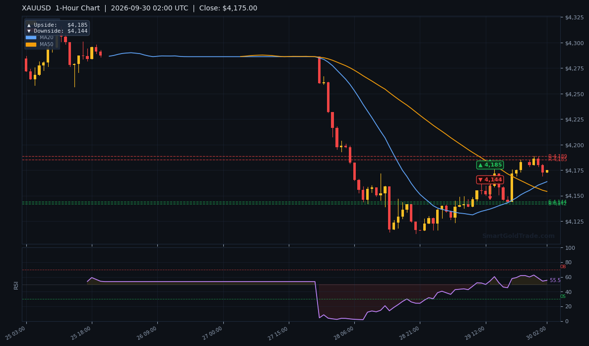 XAUUSD 1-Hour Technical Analysis Chart