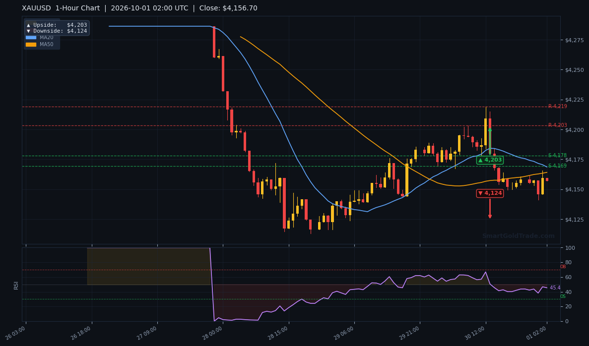 XAUUSD 1-Hour Technical Analysis Chart