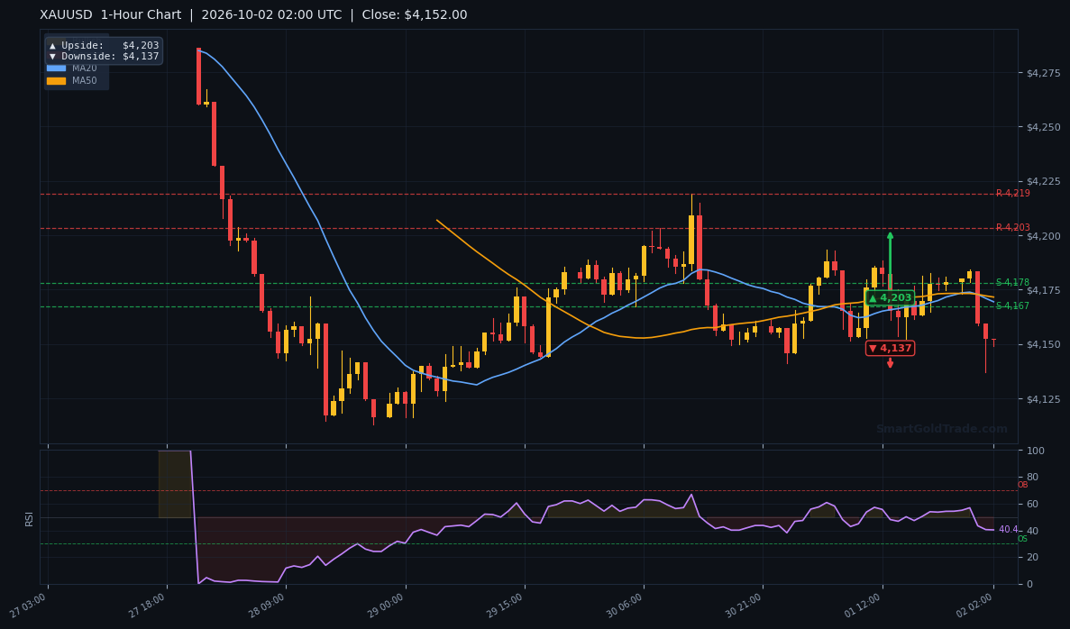 XAUUSD 1-Hour Technical Analysis Chart