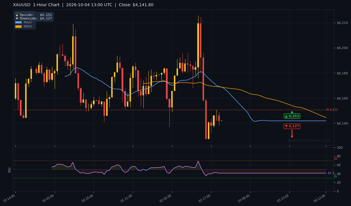 XAUUSD 1-Hour Technical Analysis Chart