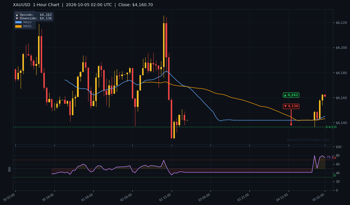 XAUUSD 1-Hour Technical Analysis Chart