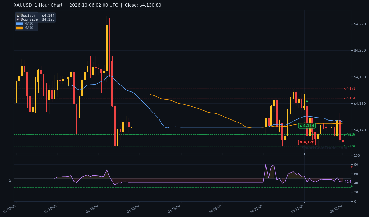 XAUUSD 1-Hour Technical Analysis Chart