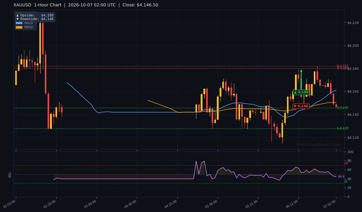 XAUUSD 1-Hour Technical Analysis Chart